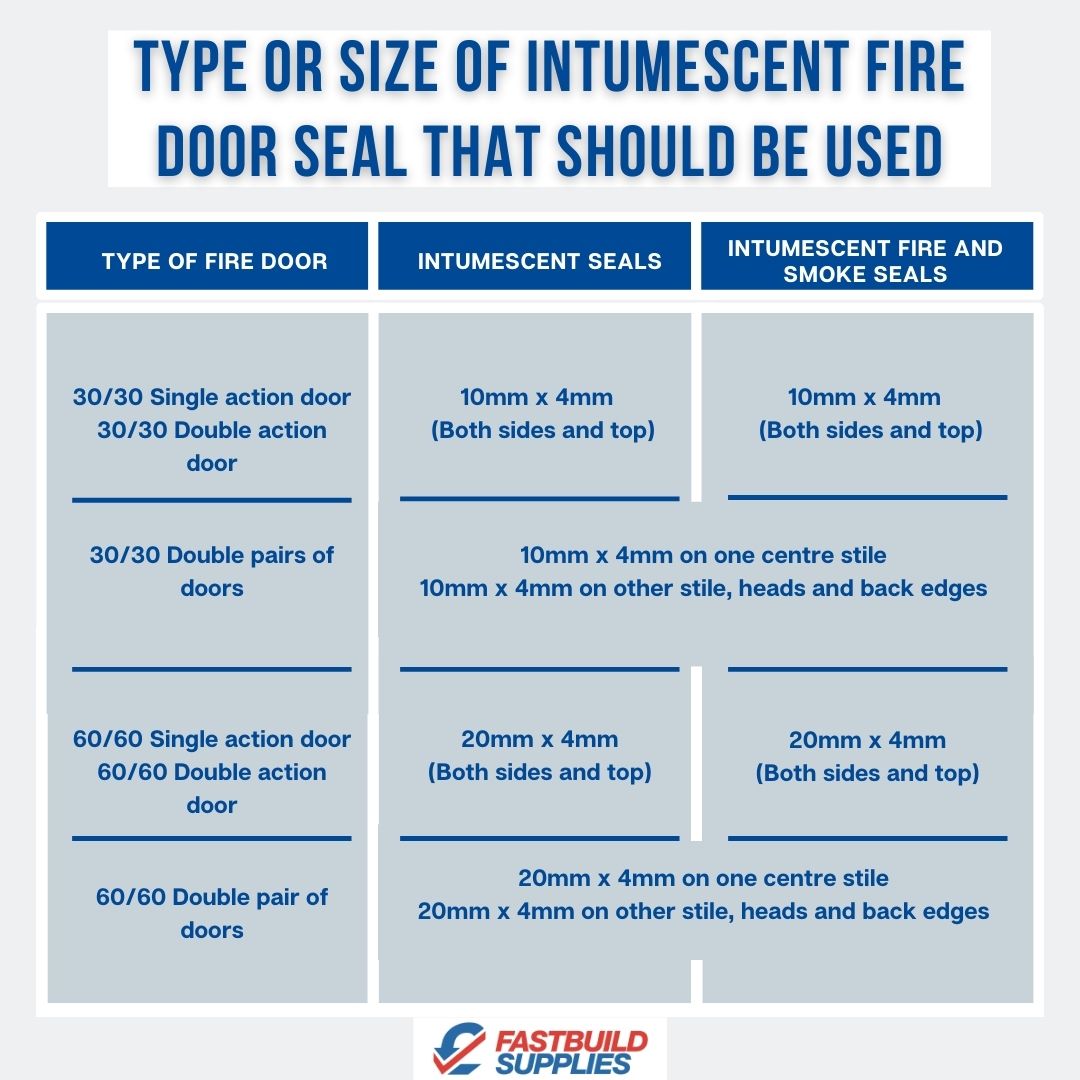 Intumescent fire door seals regulations- Fastbuild