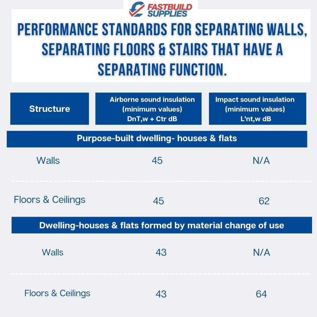 Soundproofing performance standards for separating walls, floors and stairs 