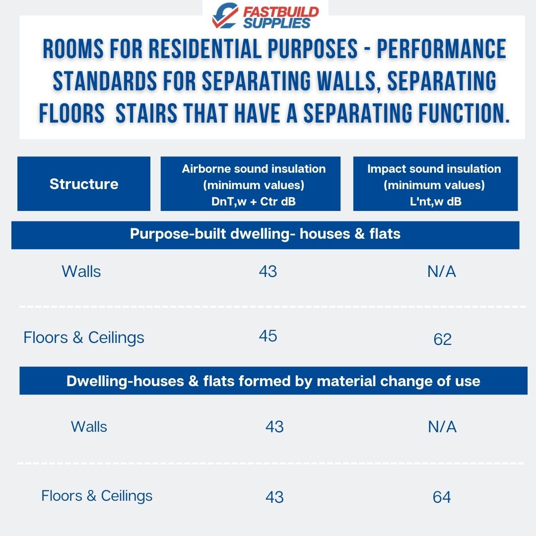 Soundproofing performance standards for residential rooms with separating walls, floors and stairs. 